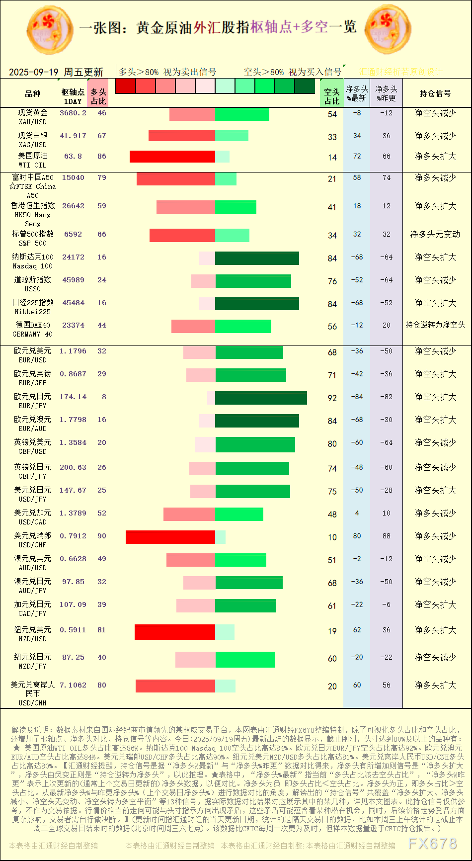 一张图：2025年9月19日黄金原油外汇股指“枢纽点+多空持仓信号”一览