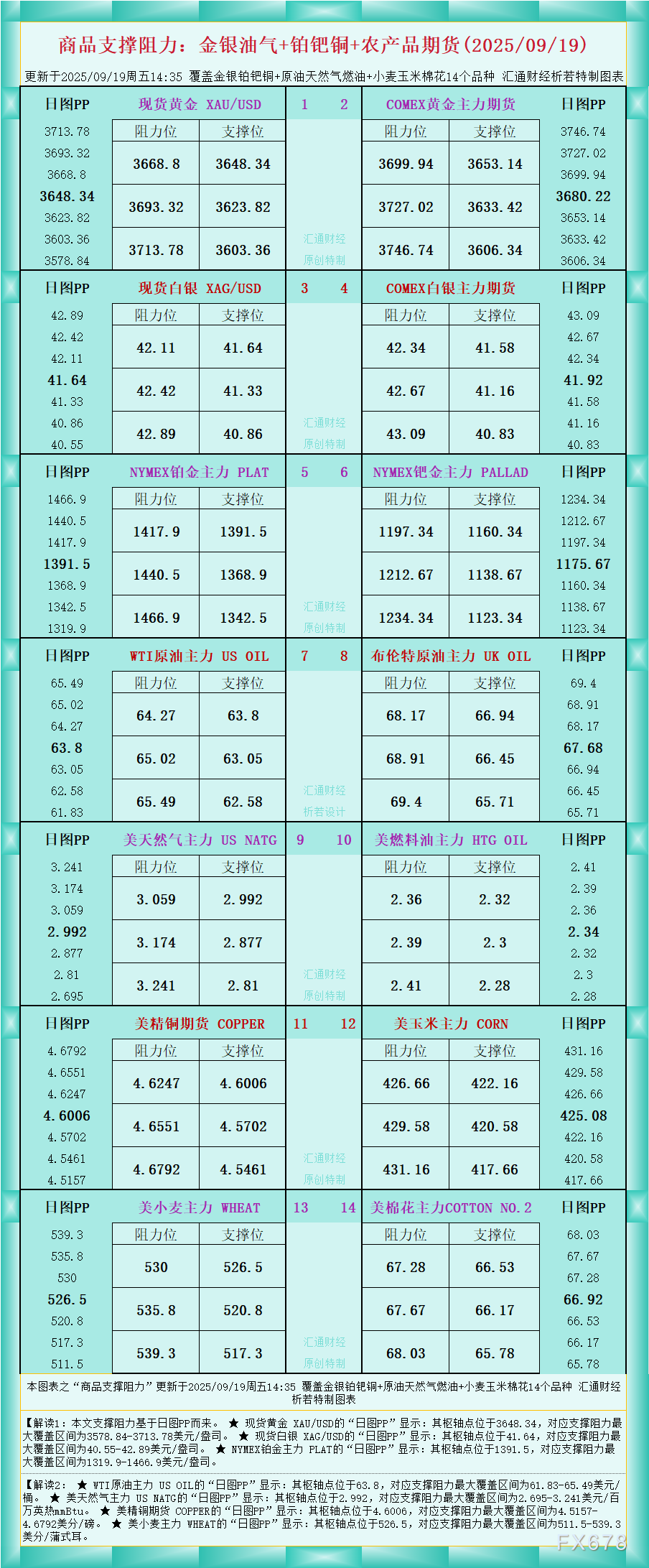 一张图看商品支撑阻力:金银油气+铂钯铜农产品期货(2025年9月19日)