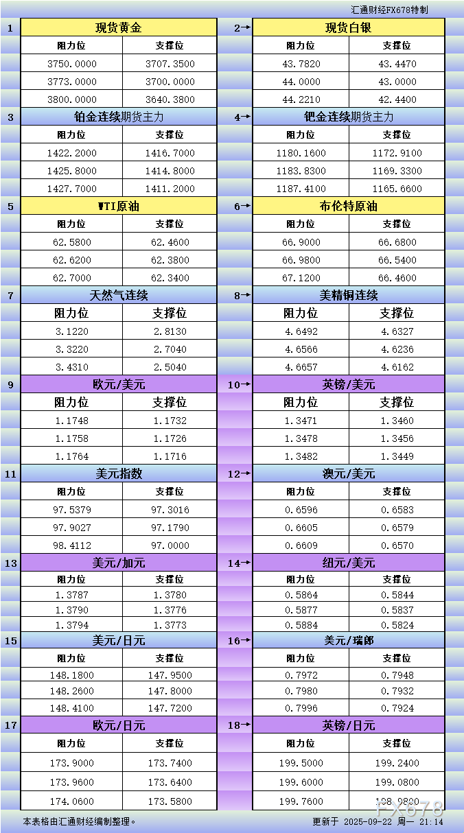 9月22日美市更新支撑阻力：18品种支撑阻力(金银铂钯原油天然气铜及十大货币对)