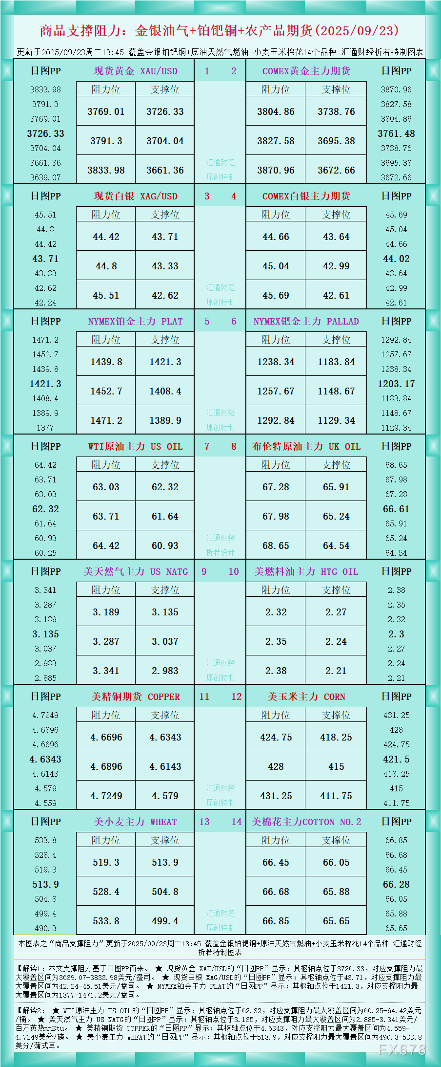 一张图看商品支撑阻力：金银油气+铂钯铜农产品期货(2025年9月23日)