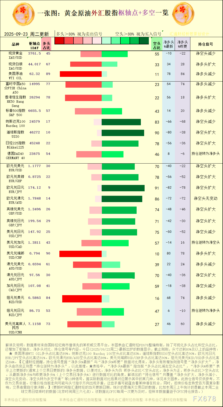 一张图：2025年9月23日黄金原油外汇股指“枢纽点+多空持仓信号”一览