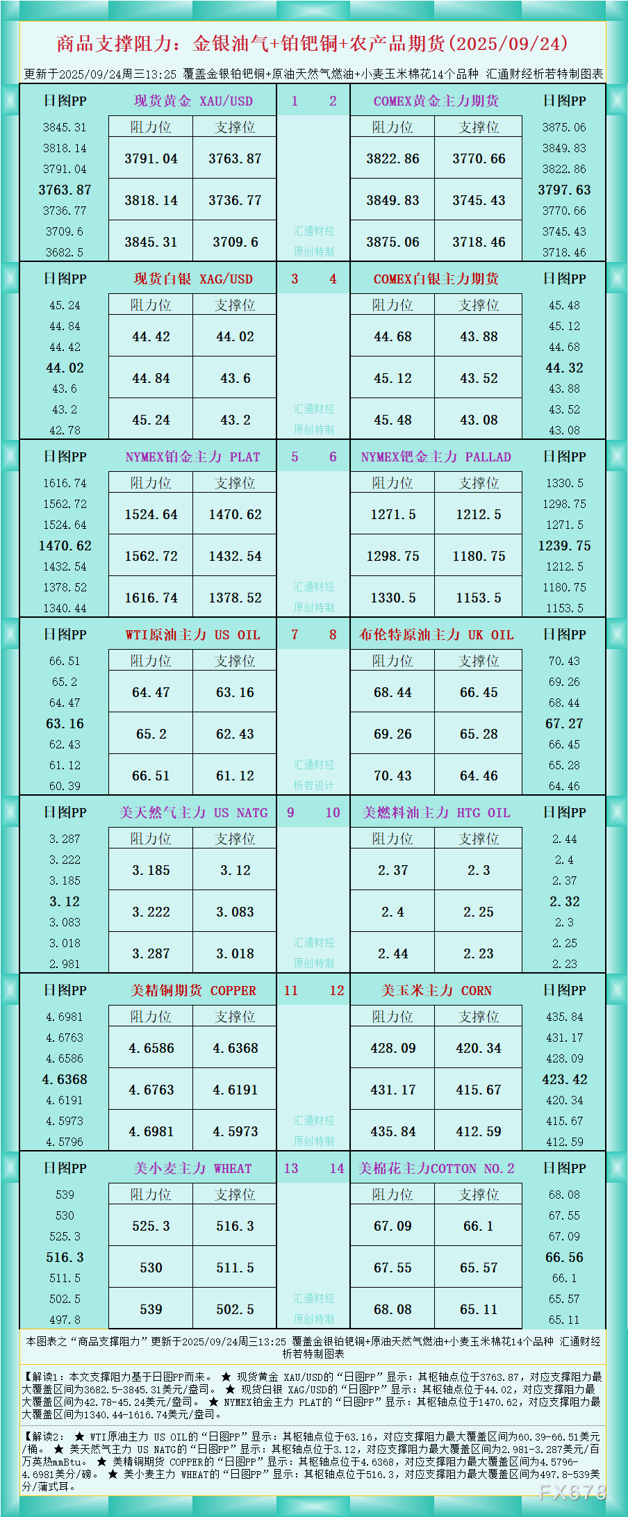 一张图看商品支撑阻力:金银油气+铂钯铜农产品期货(2025年9月24日)
