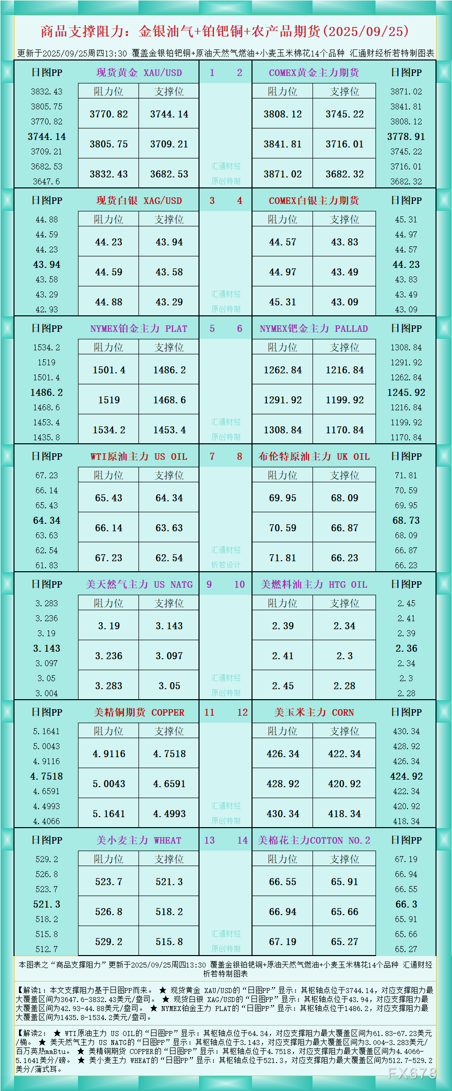 一张图看商品支撑阻力:金银油气+铂钯铜农产品期货(2025年9月25日)