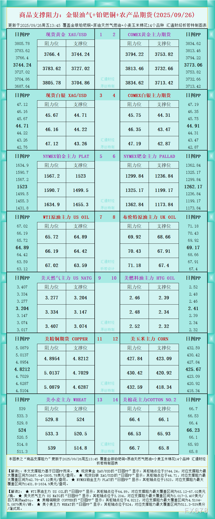 一张图看商品支撑阻力:金银油气+铂钯铜农产品期货(2025年9月26日)