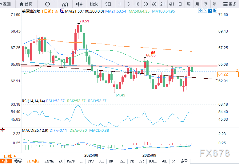 原油价格因需求疲软、获利了结及库尔德地区原油恢复供应而下跌