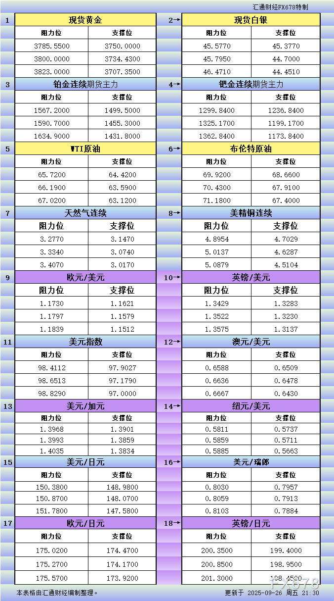 9月26日美市更新支撑阻力：18品种支撑阻力(金银铂钯原油天然气铜及十大货币对)