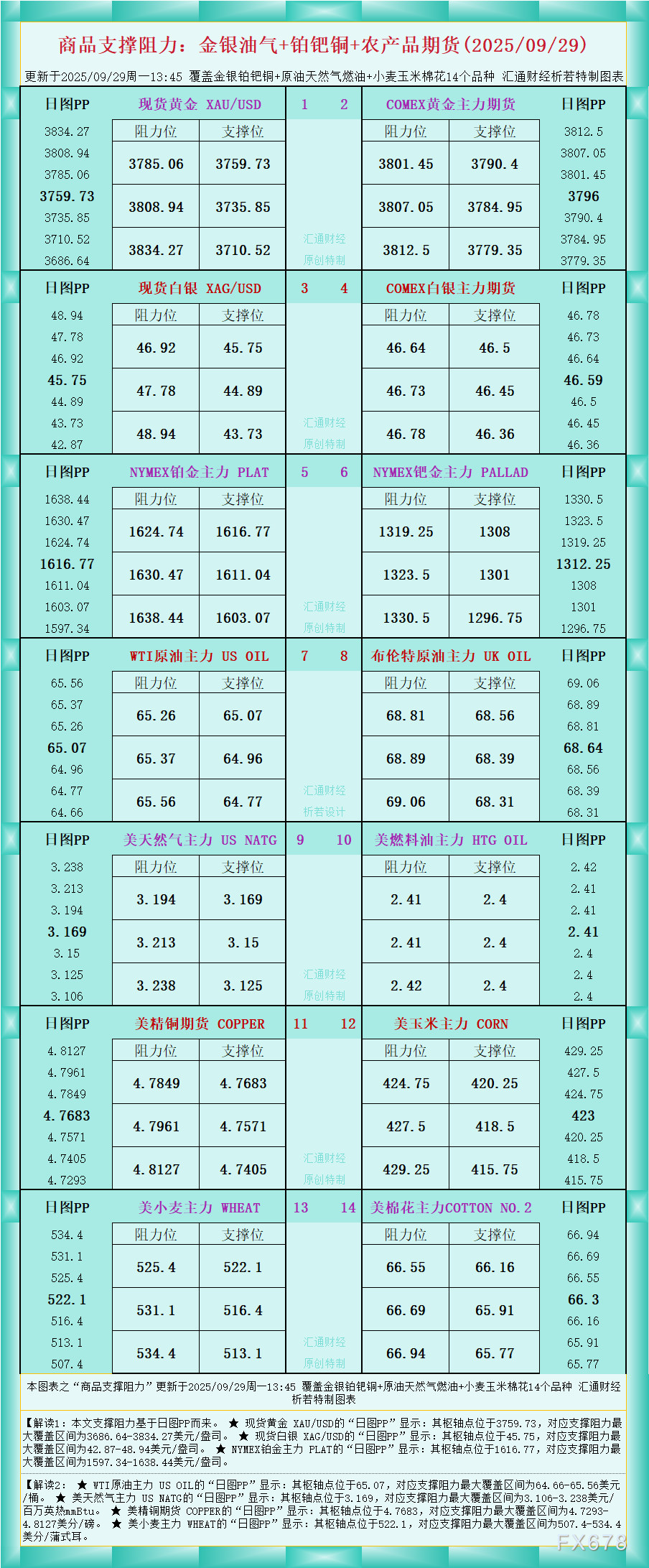 一张图看商品支撑阻力:金银油气+铂钯铜农产品期货(2025年9月29日)