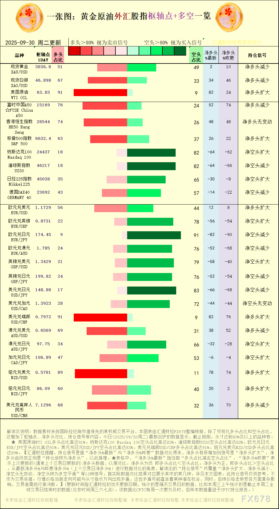 一张图:2025年9月30日黄金原油外汇股指“枢纽点+多空持仓信号”一览