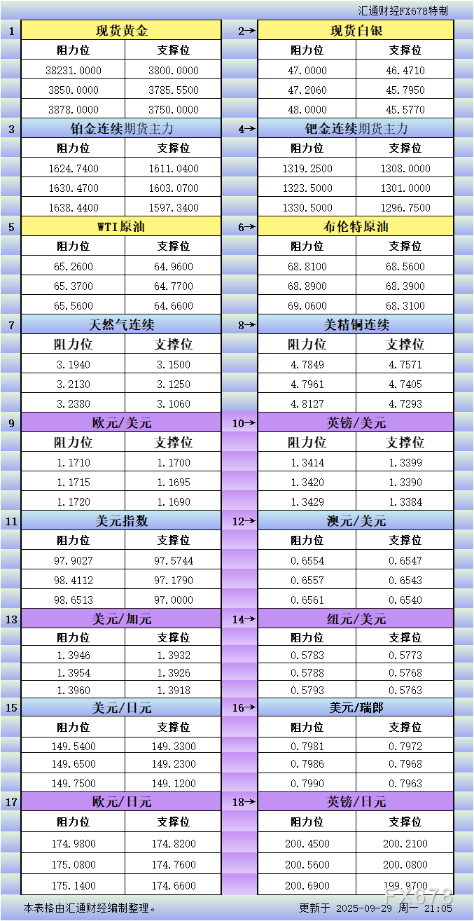 9月29日美市更新支撑阻力：18品种支撑阻力(金银铂钯原油天然气铜及十大货币对)