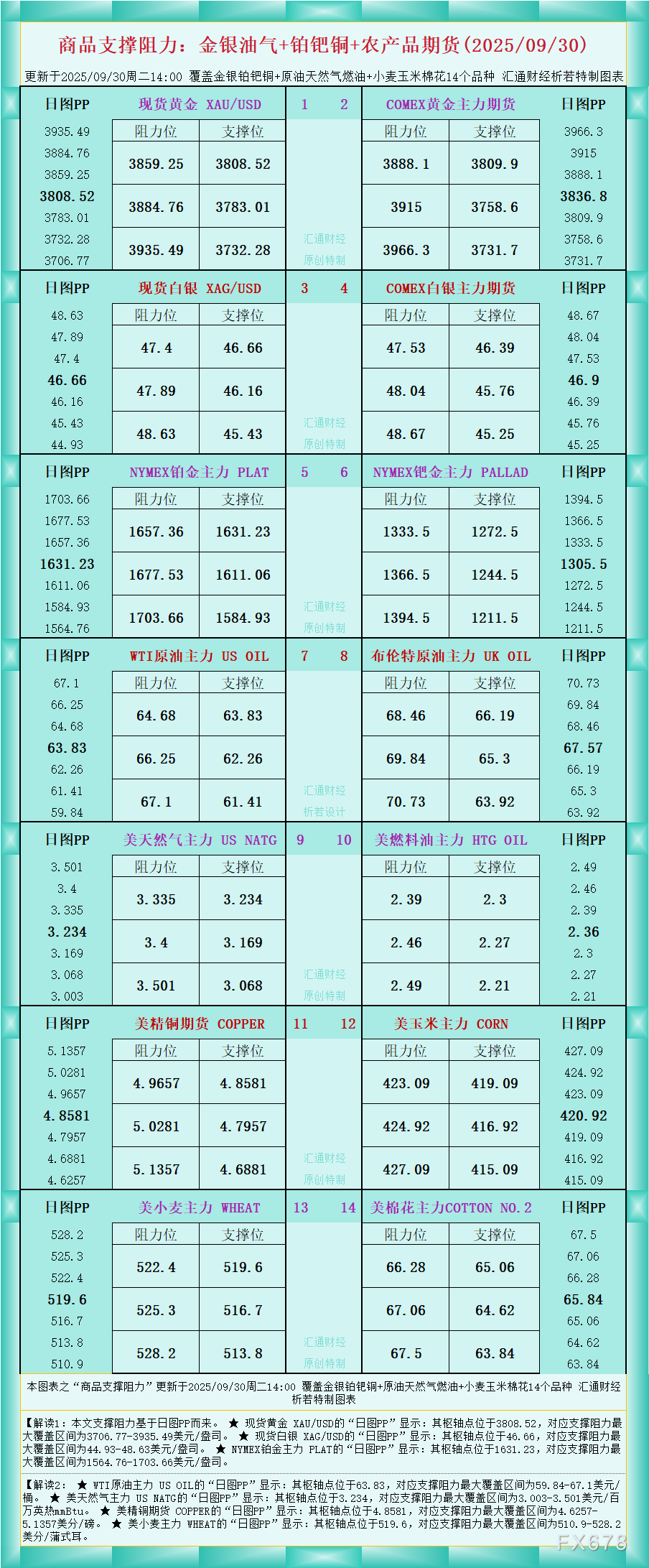 一张图看商品支撑阻力：金银油气+铂钯铜农产品期货(2025年9月30日)