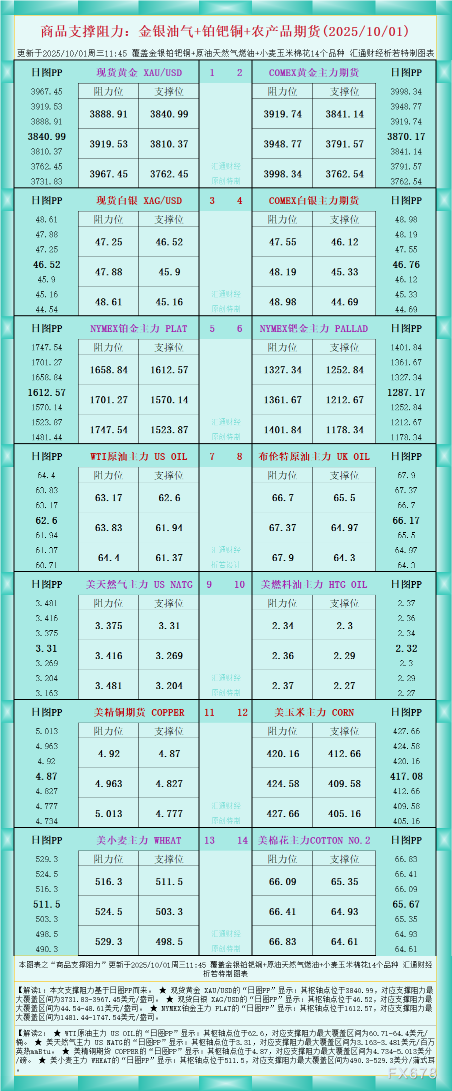 一张图看商品支撑阻力：金银油气+铂钯铜农产品期货(2025年10月1日)
