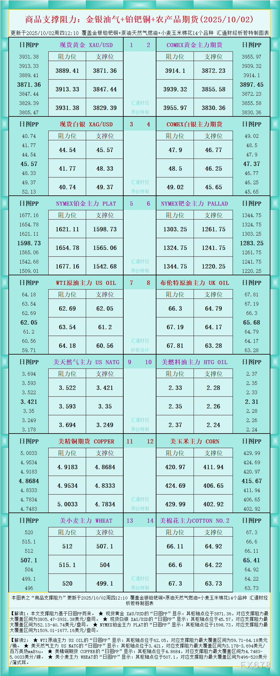 一张图看商品支撑阻力:金银油气+铂钯铜农产品期货(2025年10月2日)