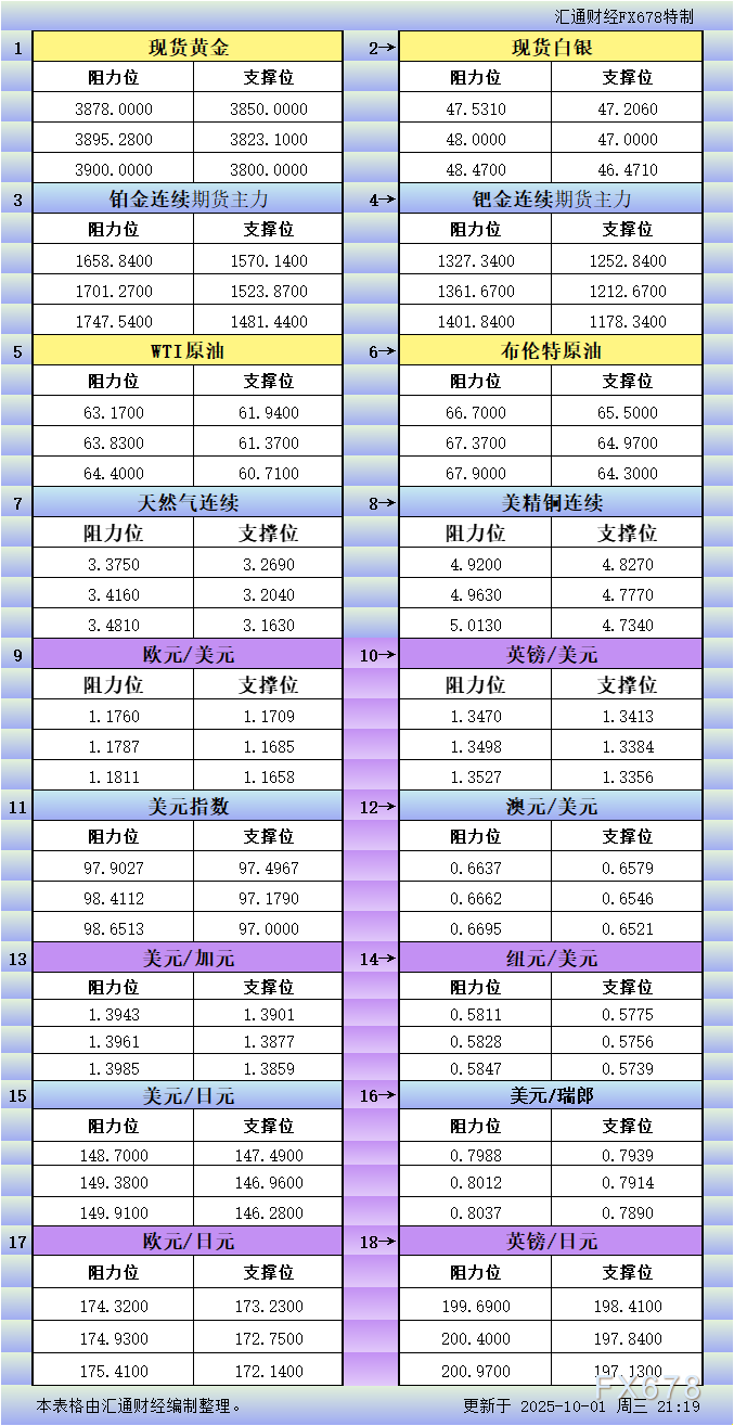 10月1日美市更新支撑阻力：18品种支撑阻力(金银铂钯原油天然气铜及十大货币对)