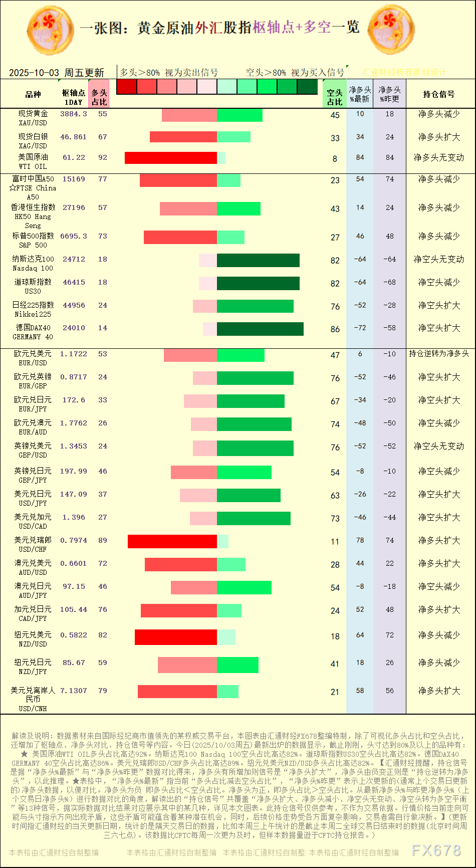 一张图:2025年10月3日黄金原油外汇股指“枢纽点+多空持仓信号”一览