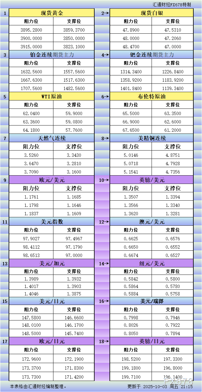 10月3日美市更新支撑阻力：18品种支撑阻力(金银铂钯原油天然气铜及十大货币对)