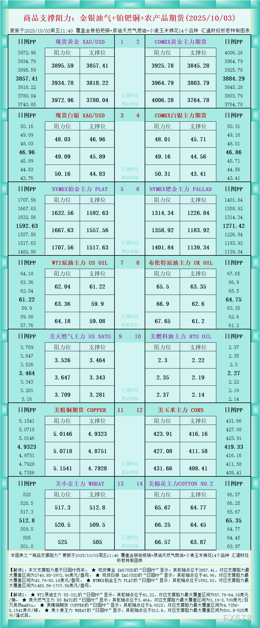 一张图看商品支撑阻力:金银油气+铂钯铜农产品期货(2025年10月3日)