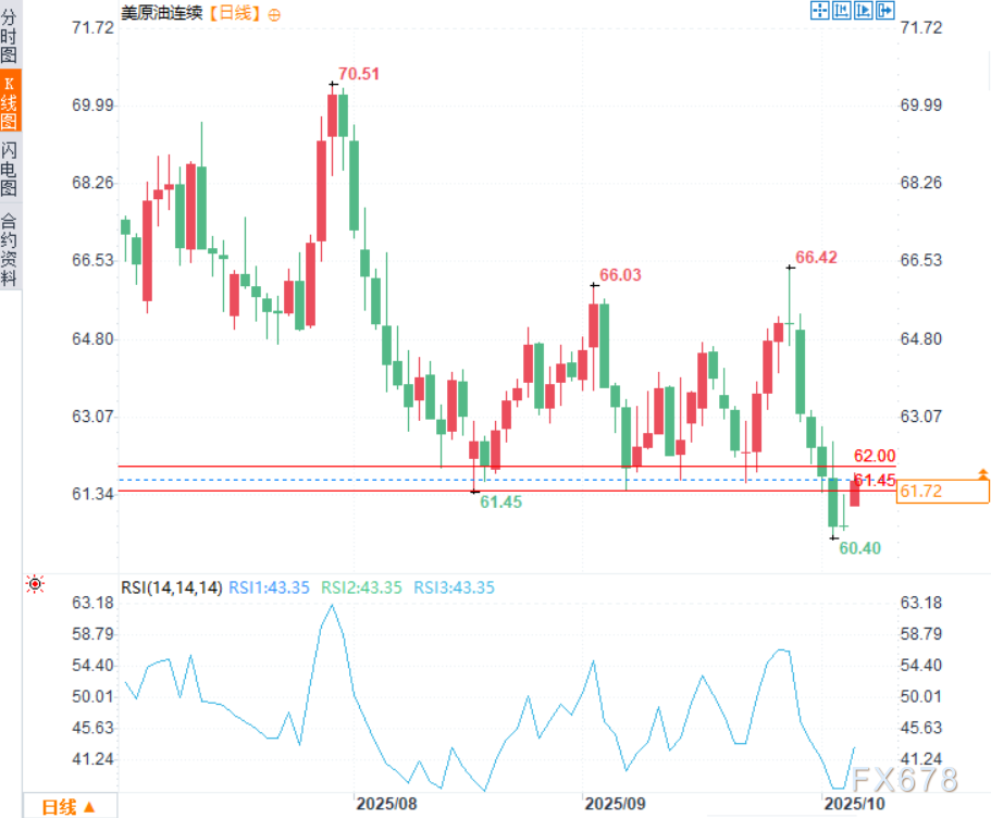 原油交易提醒:油价一度上涨逾1.4%,OPEC+增产幅度低于预期
