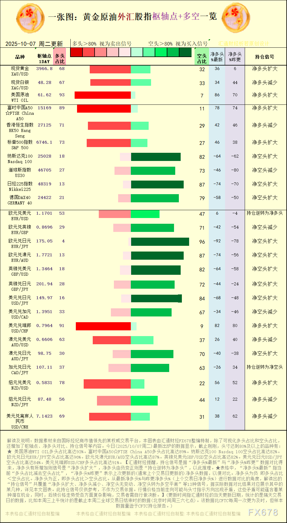 一张图:2025年10月7日黄金原油外汇股指“枢纽点+多空持仓信号”一览