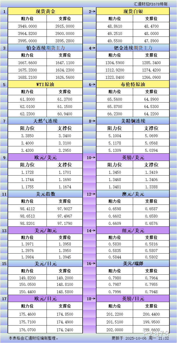 10月6日美市更新支撑阻力：18品种支撑阻力(金银铂钯原油天然气铜及十大货币对)