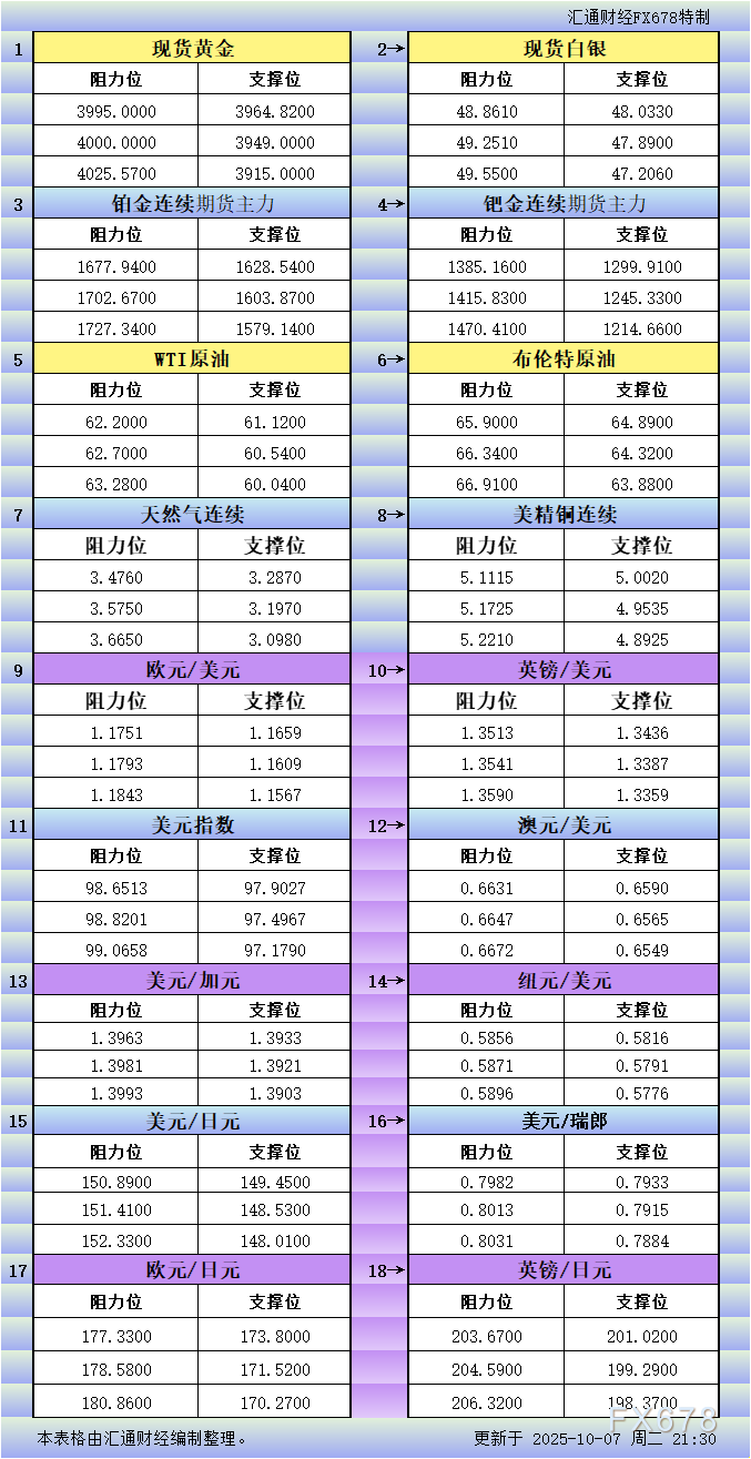 10月7日美市更新支撑阻力：18品种支撑阻力(金银铂钯原油天然气铜及十大货币对)