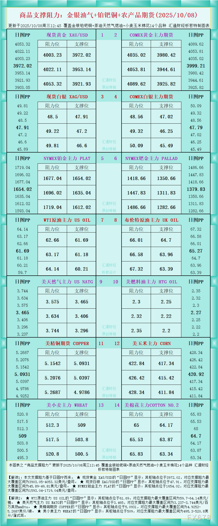 一张图看商品支撑阻力:金银油气+铂钯铜农产品期货(2025年10月8日)