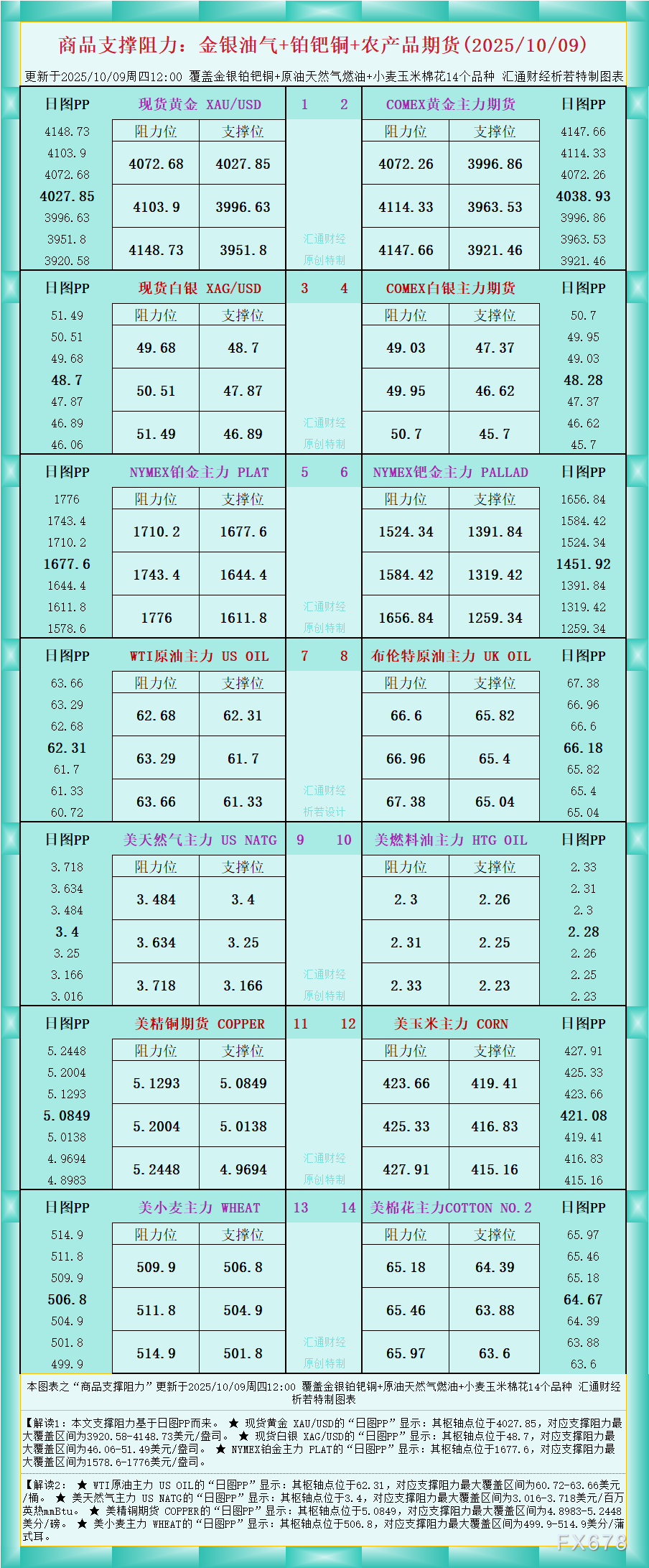 一张图看商品支撑阻力：金银油气+铂钯铜农产品期货(2025年10月9日)