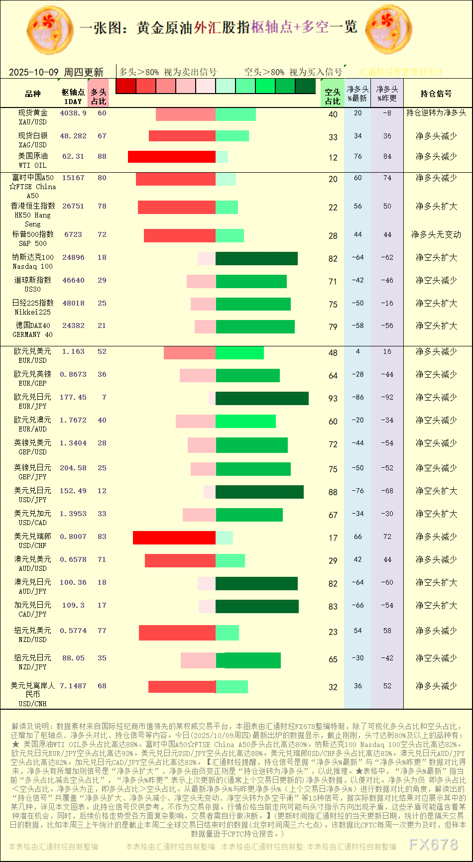 一张图：2025年10月9日黄金原油外汇股指“枢纽点+多空持仓信号”一览