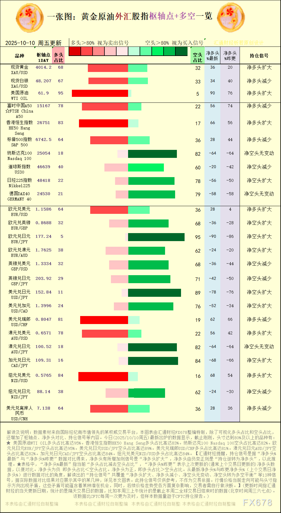 一张图：2025年10月10日黄金原油外汇股指“枢纽点+多空持仓信号”一览