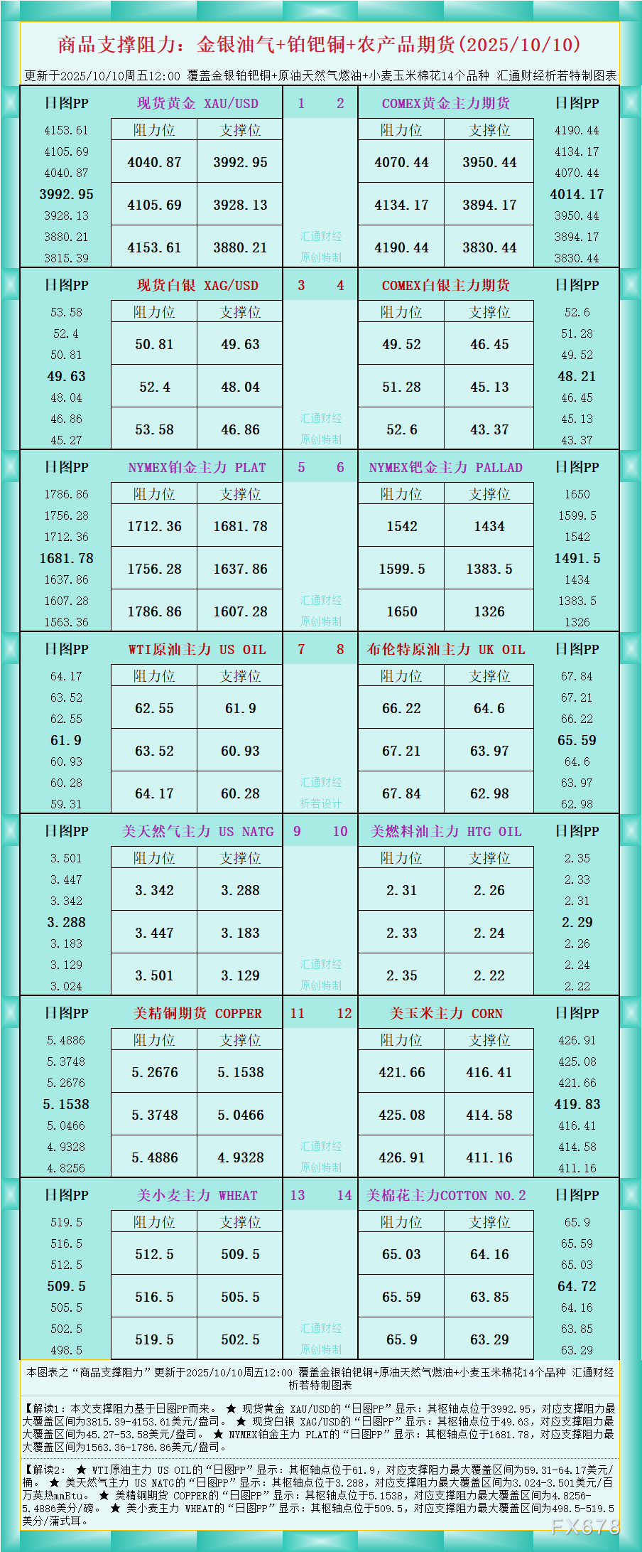 一张图看商品支撑阻力：金银油气+铂钯铜农产品期货(2025年10月10日)
