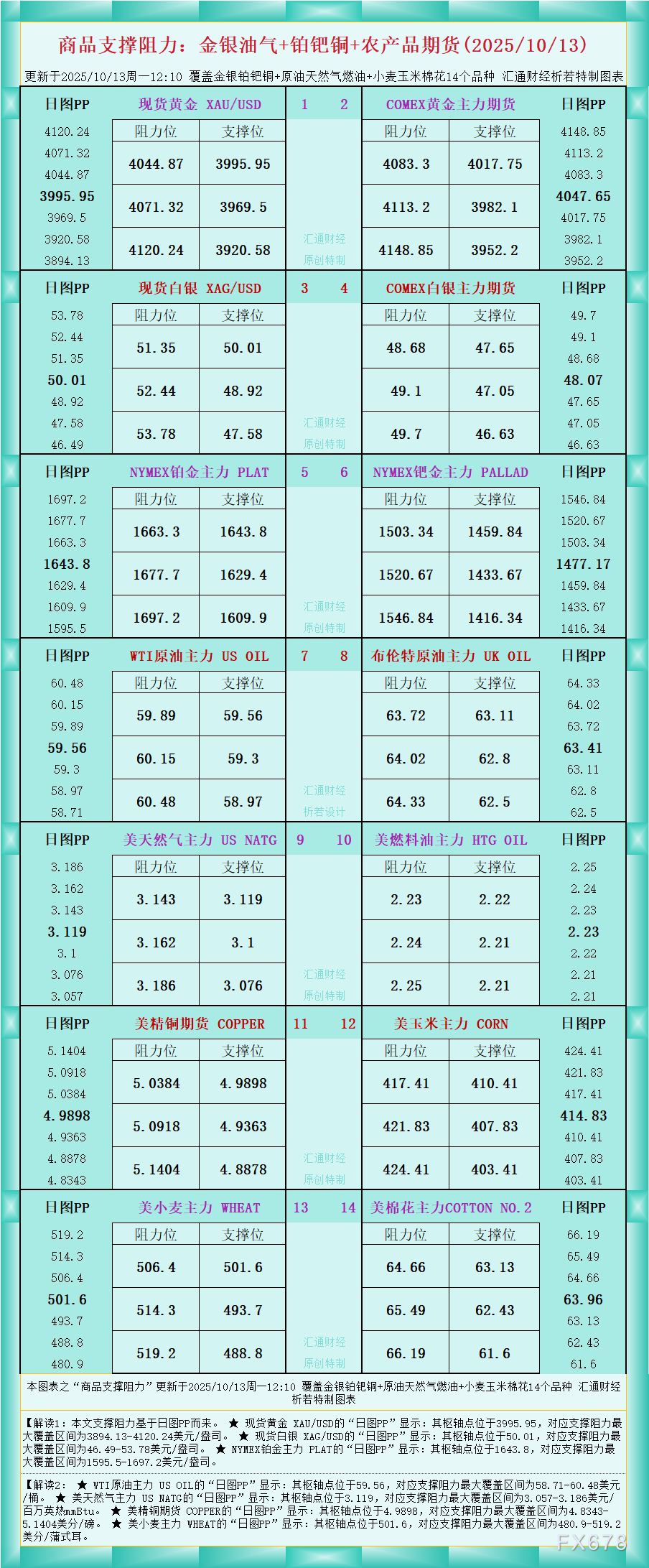一张图看商品支撑阻力:金银油气+铂钯铜农产品期货(2025年10月13日)