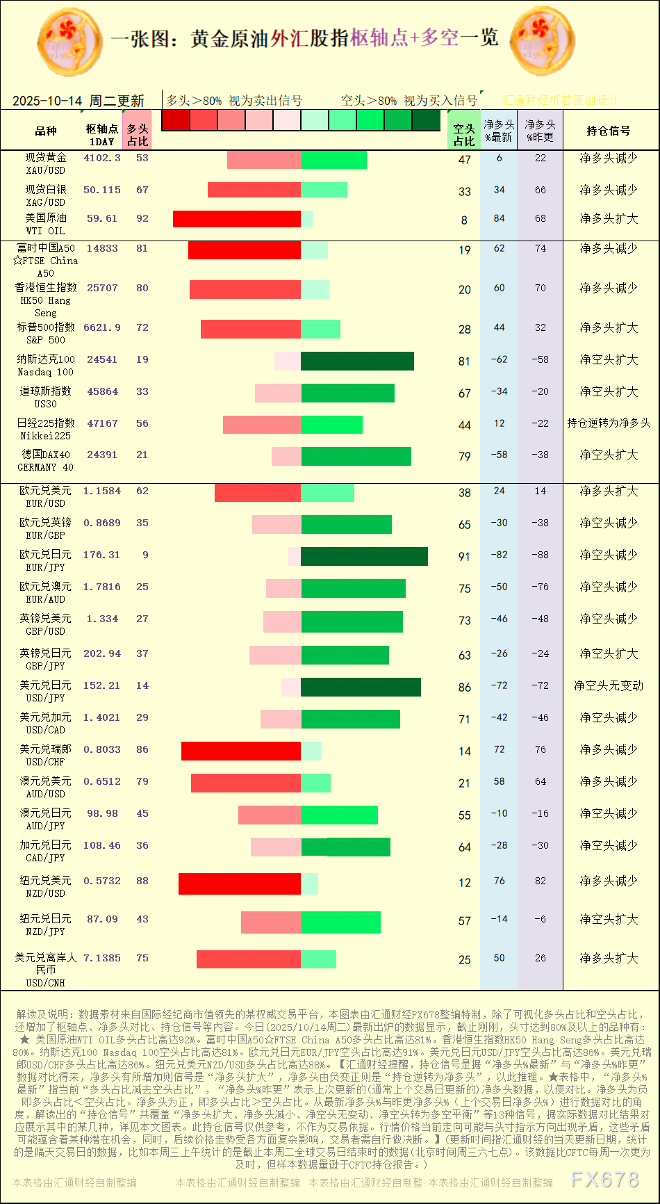 一张图：2025年10月14日黄金原油外汇股指“枢纽点+多空持仓信号”一览