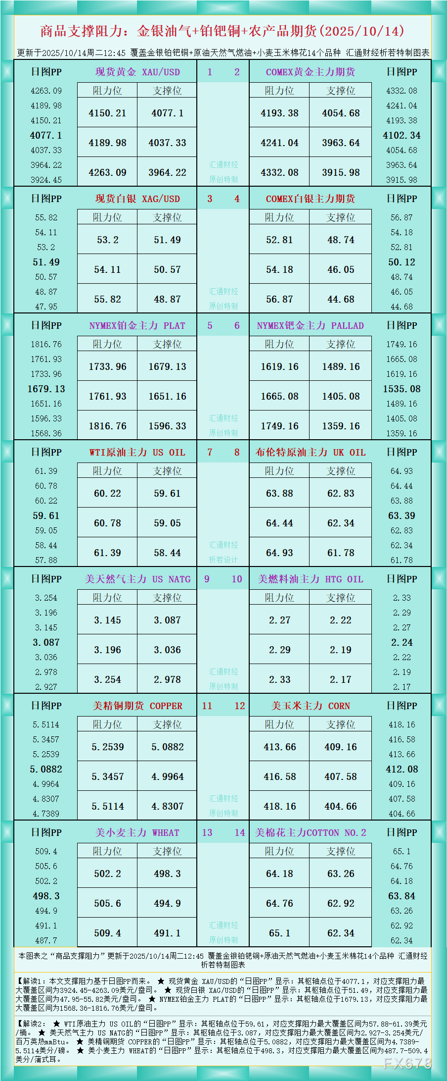 一张图看商品支撑阻力:金银油气+铂钯铜农产品期货(2025年10月14日)