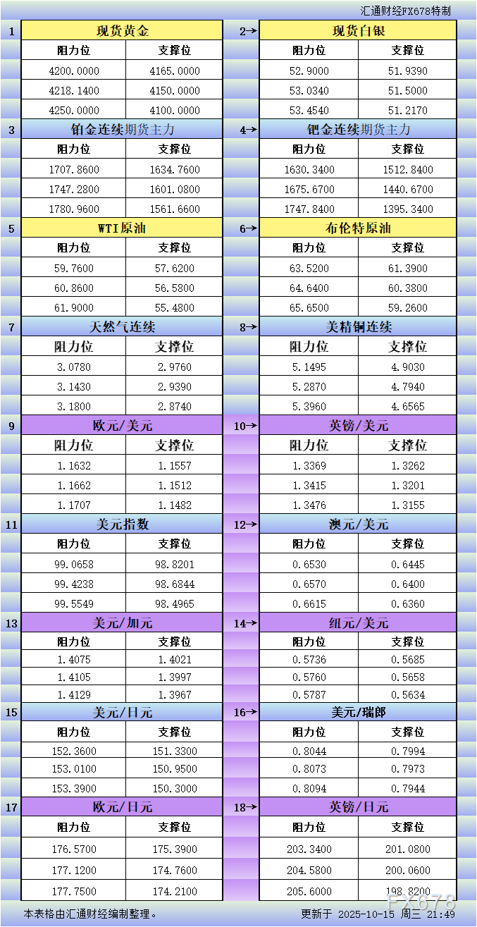10月15日美市更新支撑阻力：18品种支撑阻力(金银铂钯原油天然气铜及十大货币对)