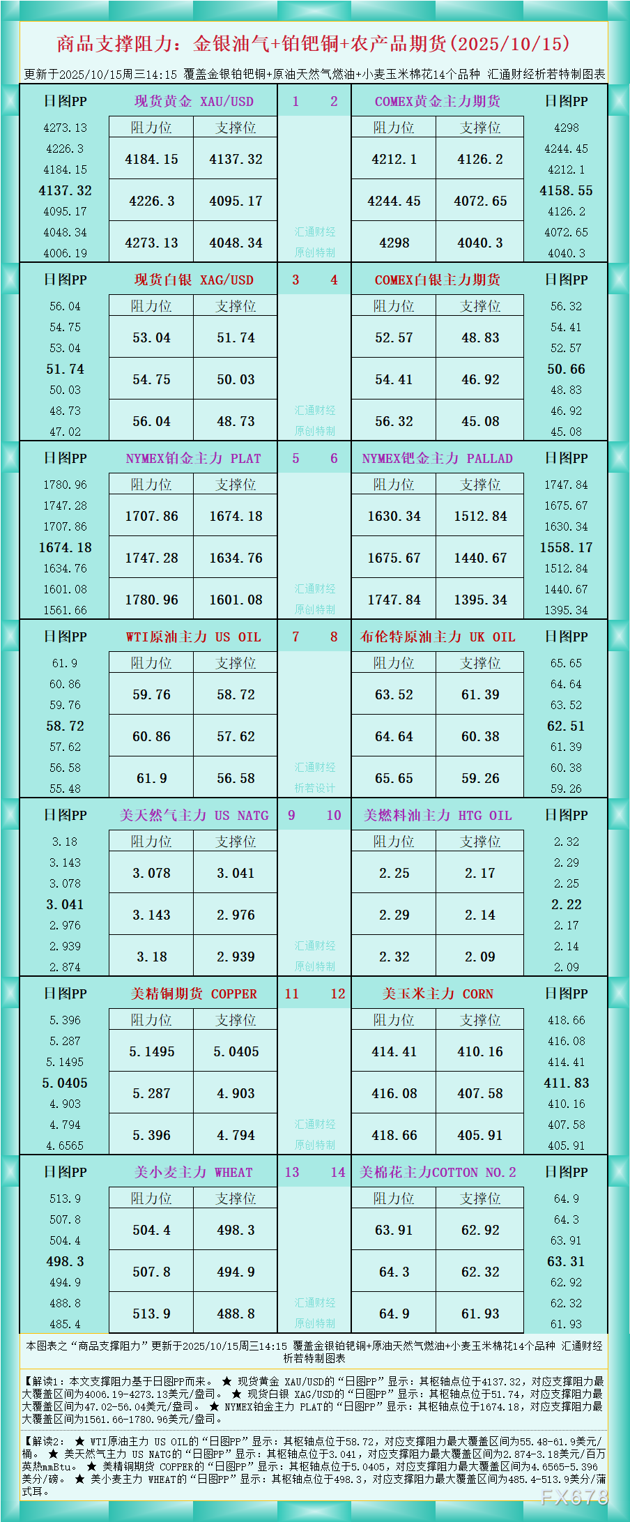 一张图看商品支撑阻力：金银油气+铂钯铜农产品期货(2025年10月15日)