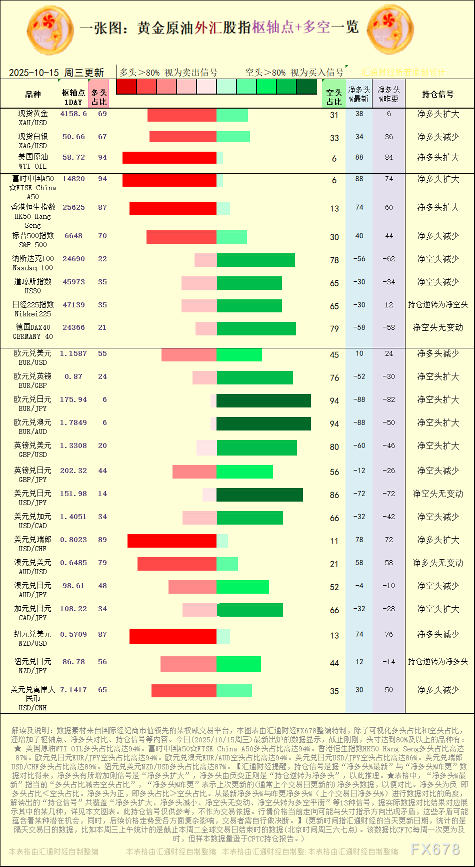 一张图：2025年10月15日黄金原油外汇股指“枢纽点+多空持仓信号”一览