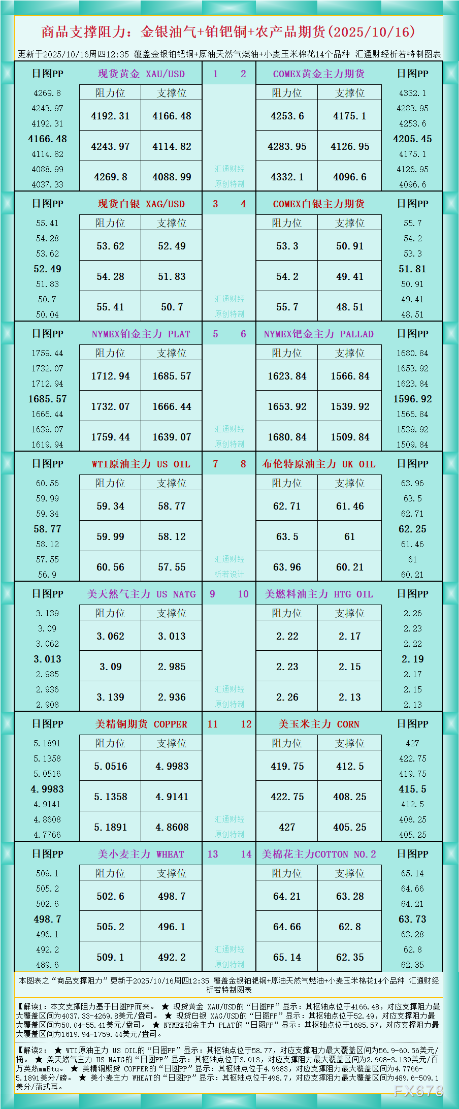 一张图看商品支撑阻力：金银油气+铂钯铜农产品期货(2025年10月16日)