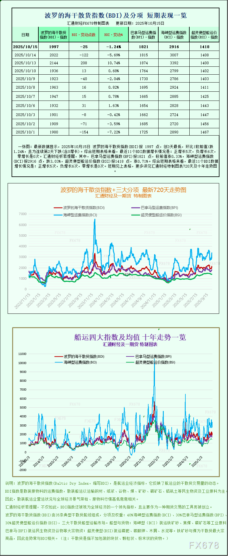 一张图：波罗的海指数因海岬型船运价下跌而延续跌势