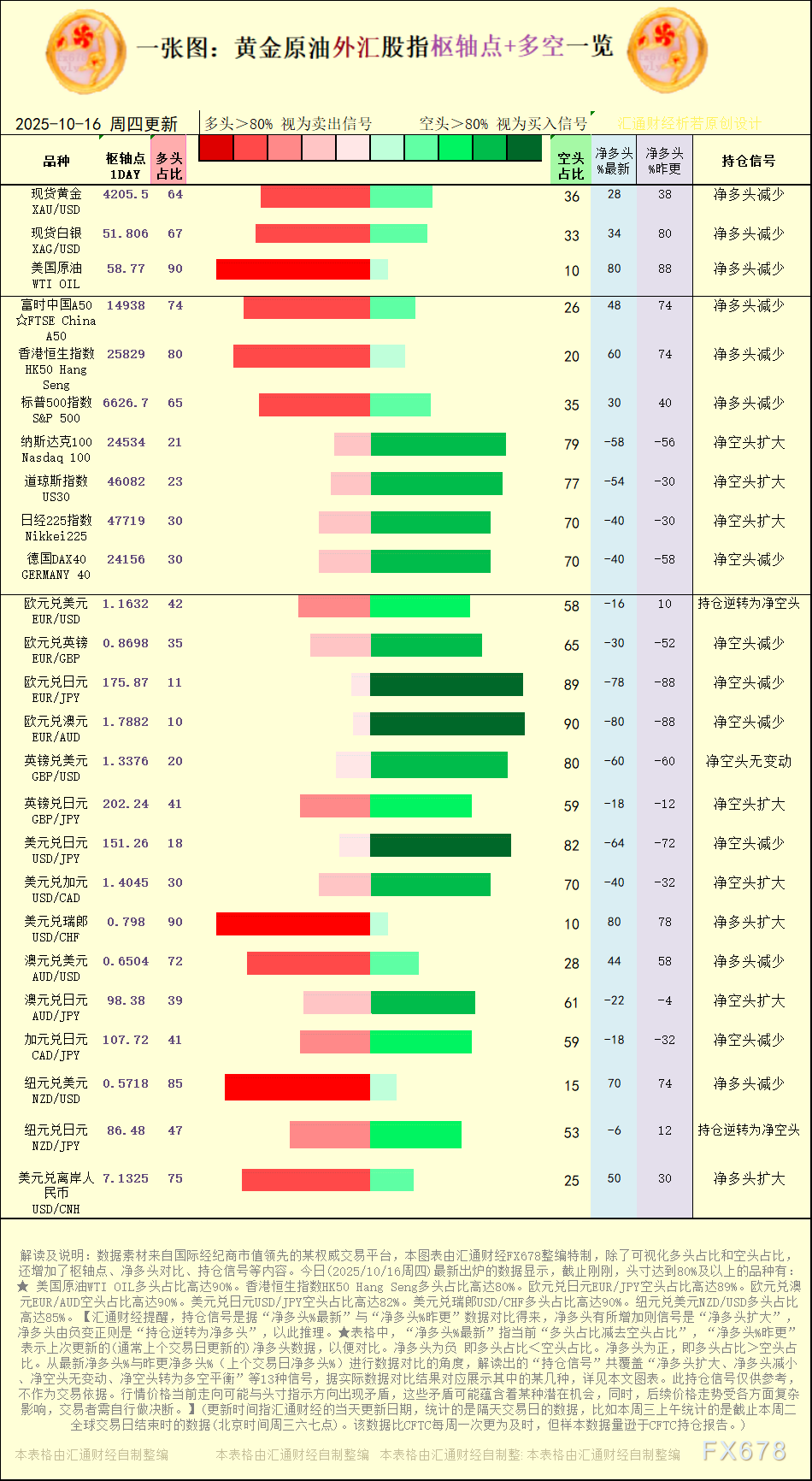 一张图：2025年10月16日黄金原油外汇股指“枢纽点+多空持仓信号”一览