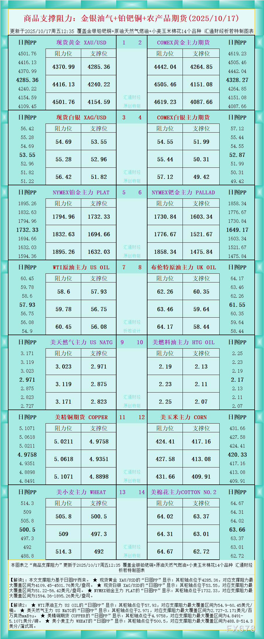 一张图看商品支撑阻力:金银油气+铂钯铜农产品期货(2025年10月17日)