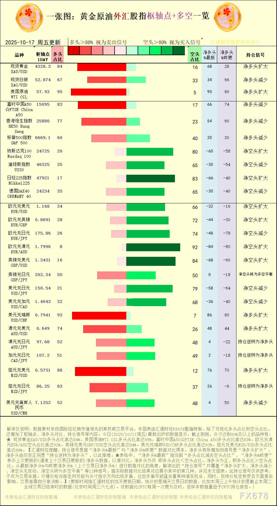 一张图:2025年10月17日黄金原油外汇股指“枢纽点+多空持仓信号”一览