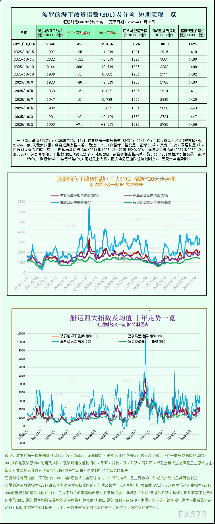 一张图：波罗的海指数因所有船舶板块上涨而上涨