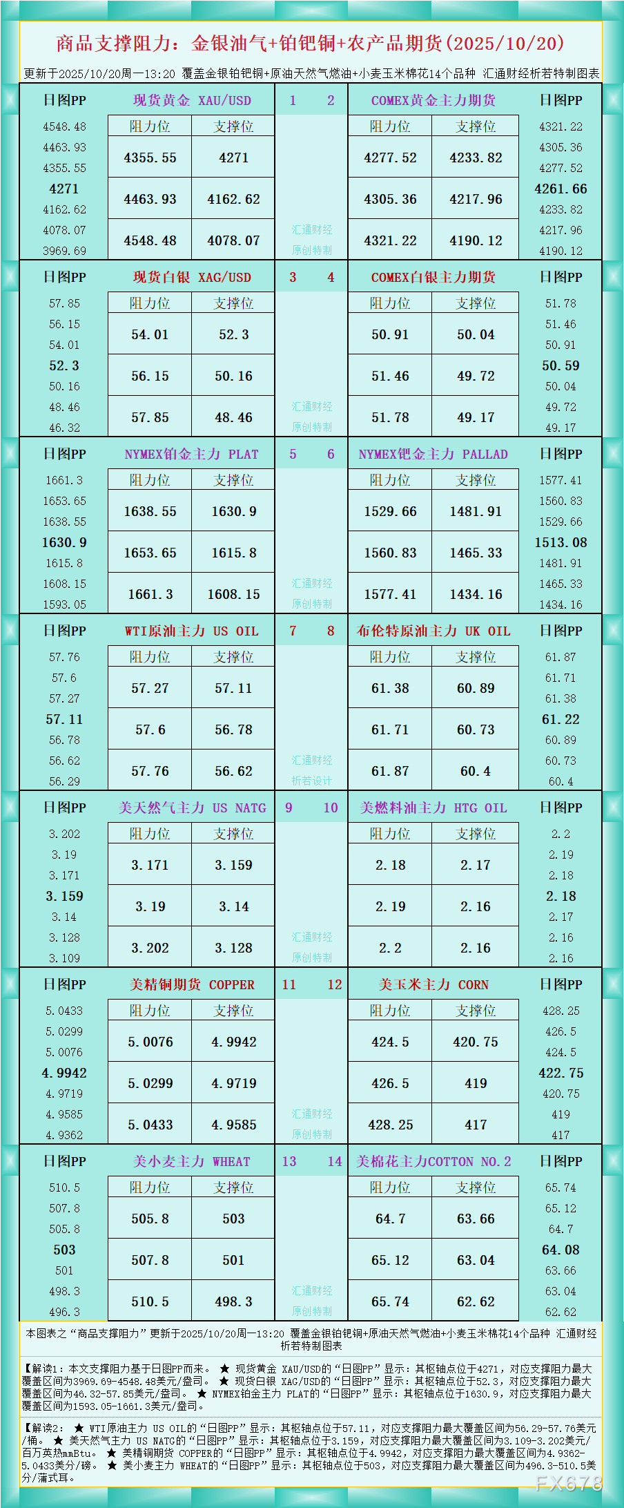 一张图看商品支撑阻力:金银油气+铂钯铜农产品期货(2025年10月20日)