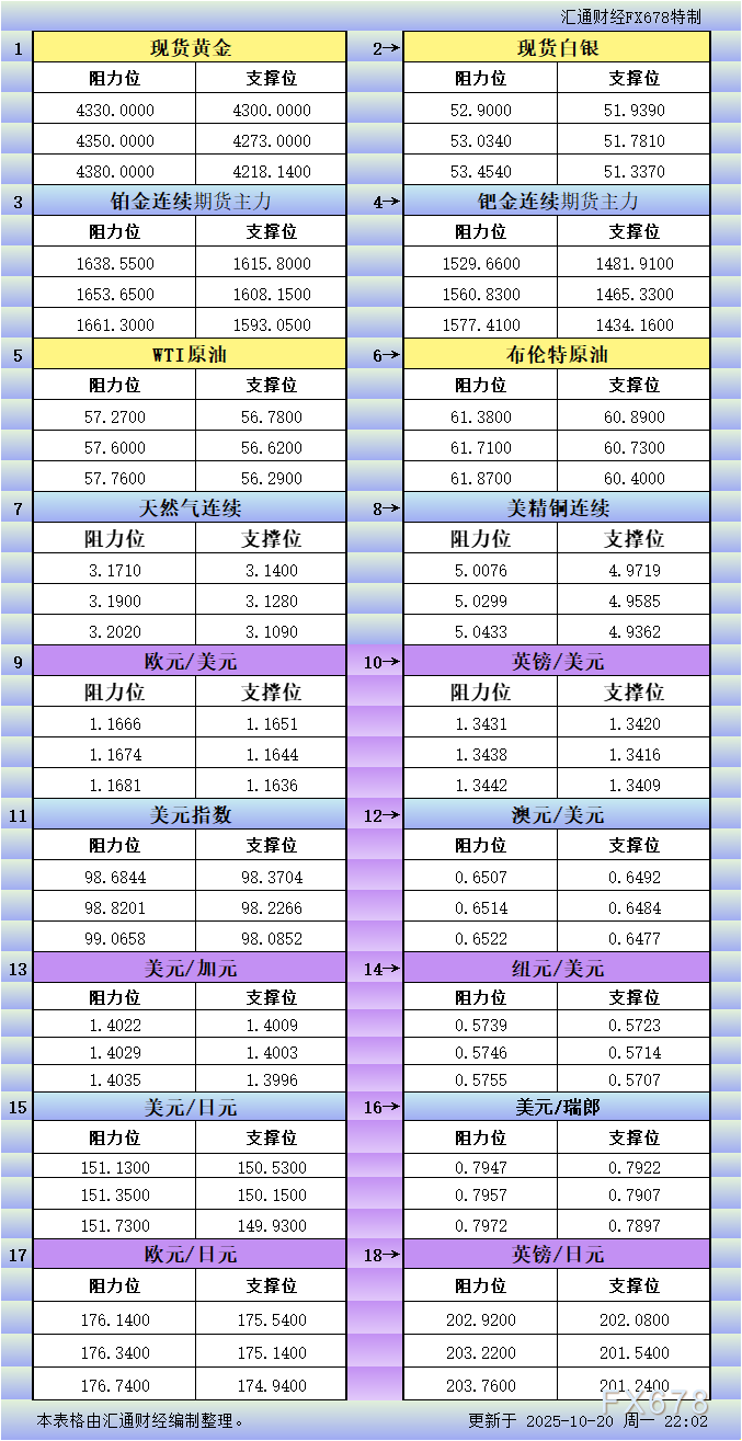 10月20日美市更新支撑阻力：18品种支撑阻力(金银铂钯原油天然气铜及十大货币对)
