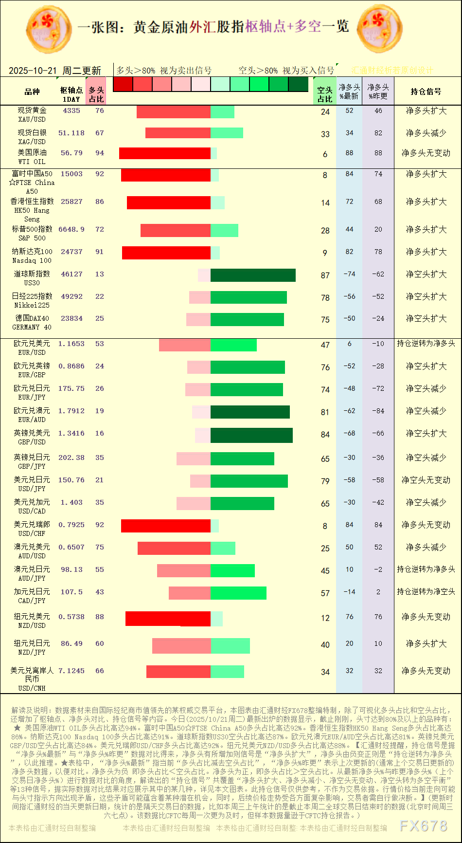一张图：2025年10月21日黄金原油外汇股指“枢纽点+多空持仓信号”一览