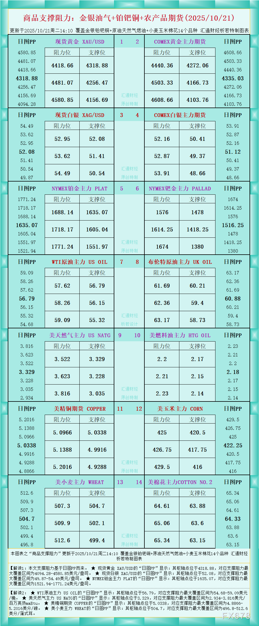 一张图看商品支撑阻力:金银油气+铂钯铜农产品期货(2025年10月21日)