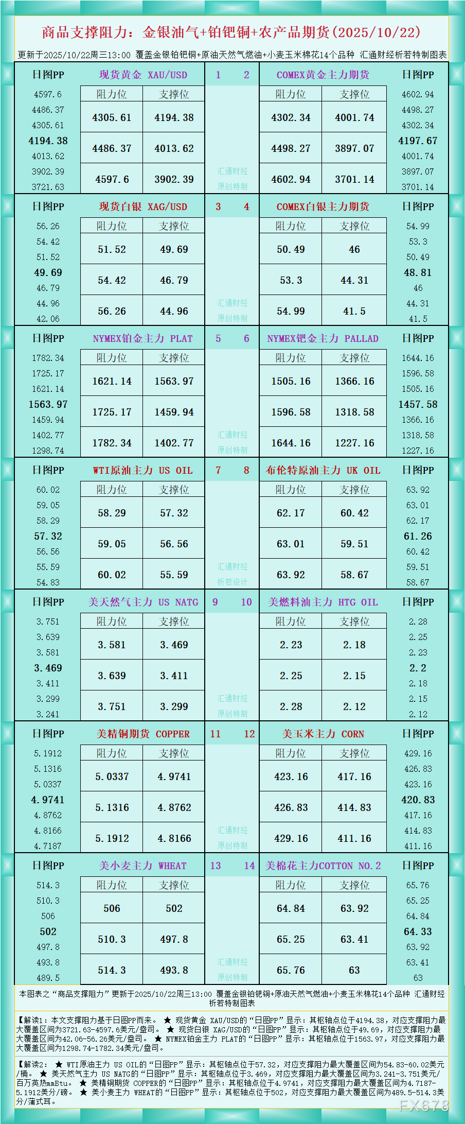 一张图看商品支撑阻力：金银油气+铂钯铜农产品期货(2025年10月22日)