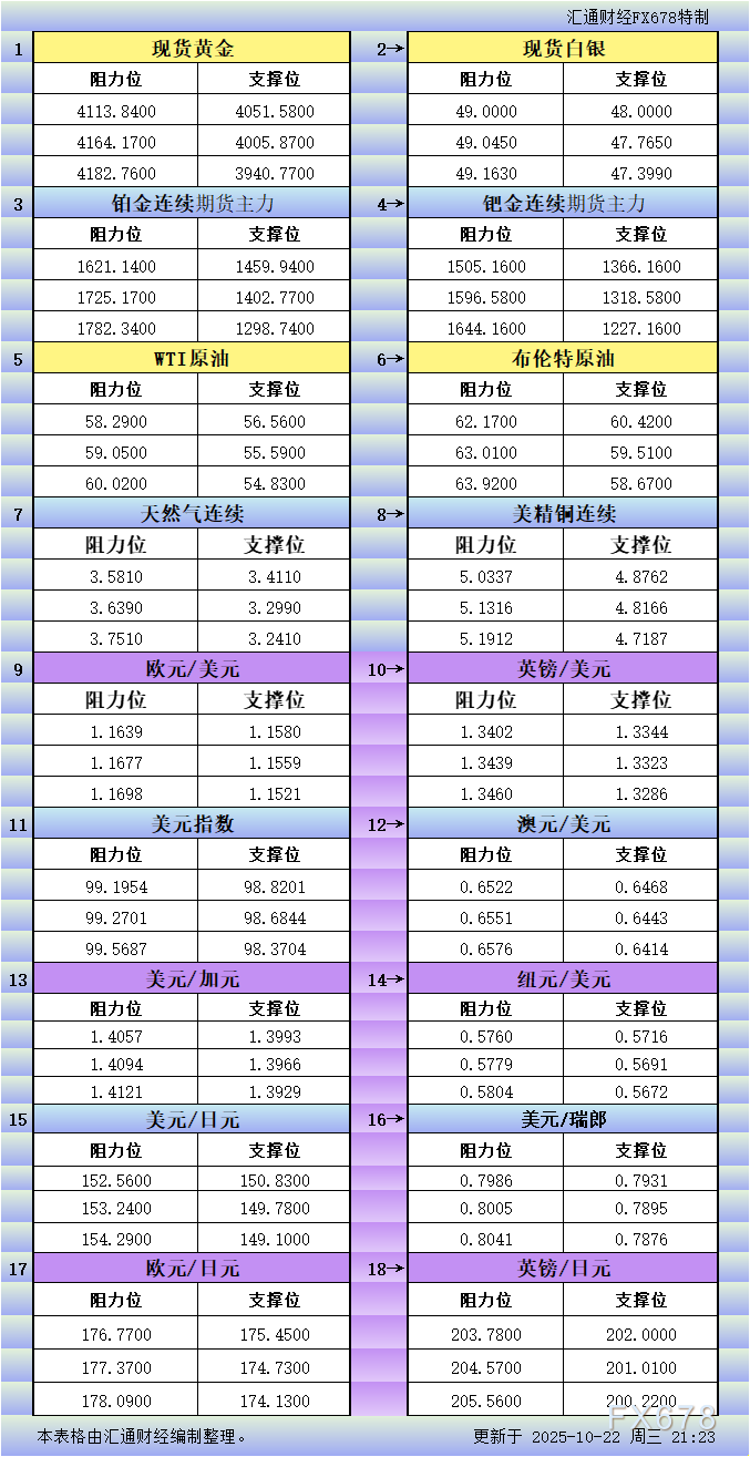 10月22日美市更新支撑阻力：18品种支撑阻力(金银铂钯原油天然气铜及十大货币对)