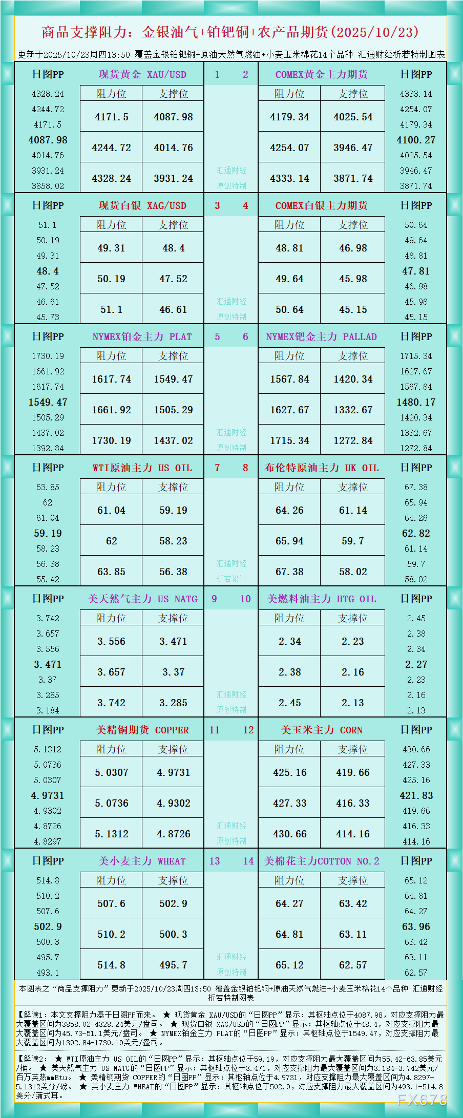 一张图看商品支撑阻力:金银油气+铂钯铜农产品期货(2025年10月23日)