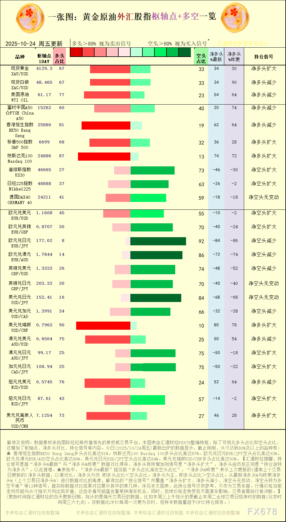 一张图:2025年10月24日黄金原油外汇股指“枢纽点+多空持仓信号”一览