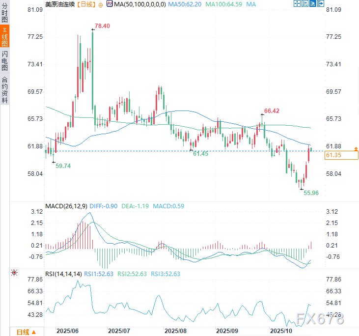 原油交易提醒：制裁引发供应担忧，油价大涨逾5%后稍作喘息